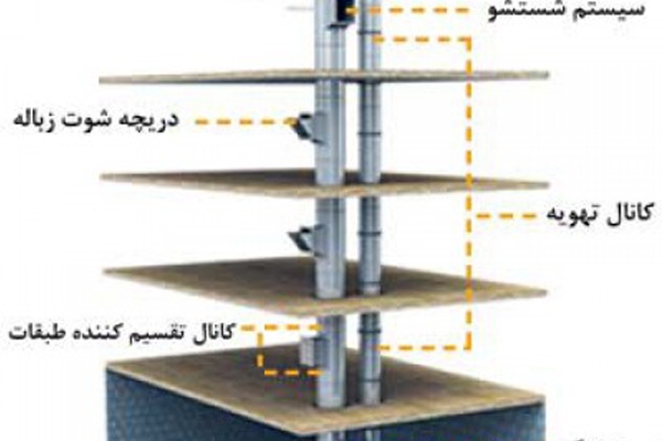 قطعات تشکیل دهنده سیستم شوتینگ 
